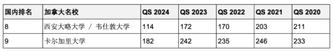 5年连续进入QS全球前200世界名校！英澳加留学首选哪些？