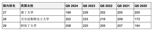 5年连续进入QS全球前200世界名校！英澳加留学首选哪些？