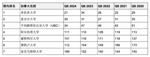 5年连续进入QS全球前200世界名校！英澳加留学首选哪些？