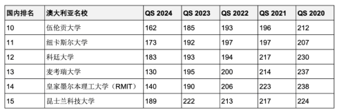 5年连续进入QS全球前200世界名校！英澳加留学首选哪些？