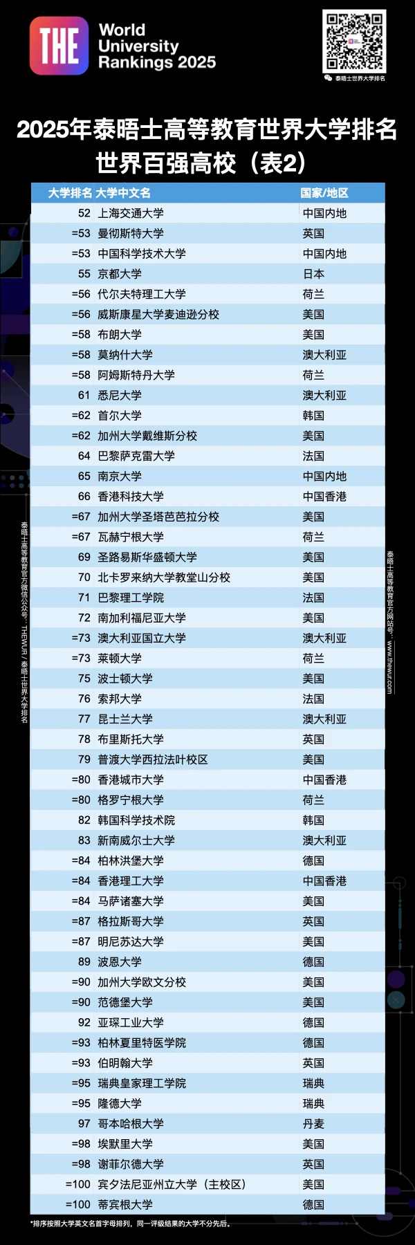 重磅！2025泰晤士世界大学排名最新揭晓