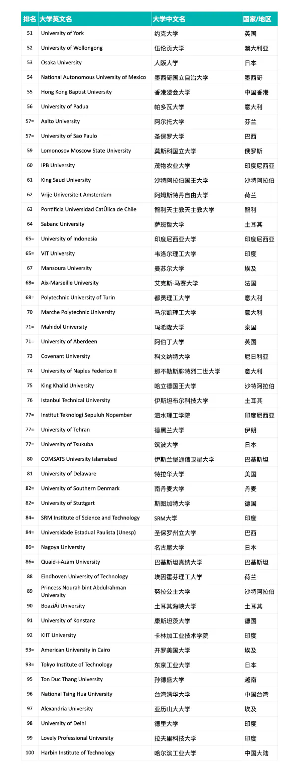 首届​2025年泰晤士高等教育跨学科科学排名正式揭晓：麻省理工学院位居世界第一