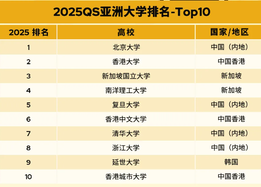 重磅公布，2025亚洲大学qs排行榜