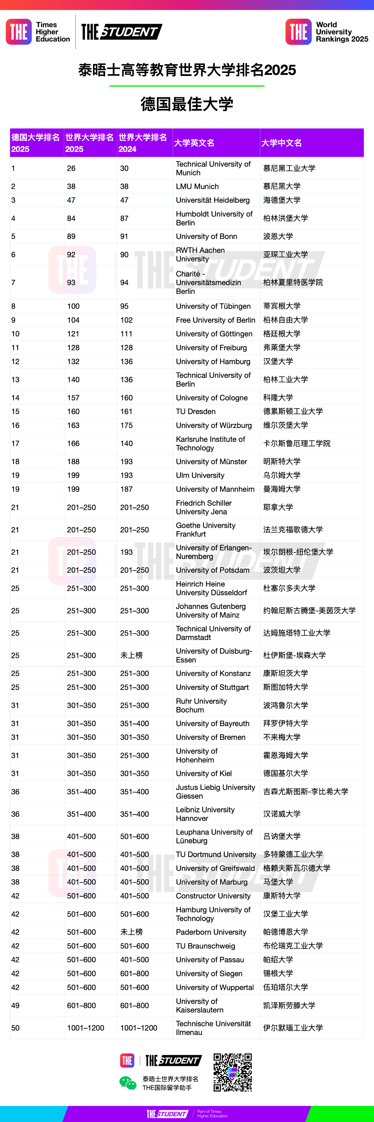 2025德国大学泰晤士排名，表现卓越