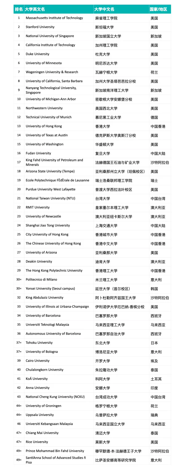 首届​2025年泰晤士高等教育跨学科科学排名正式揭晓：麻省理工学院位居世界第一