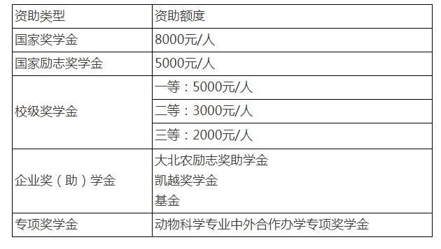 中外合作办学项目—动物科学专业2023年招生说明