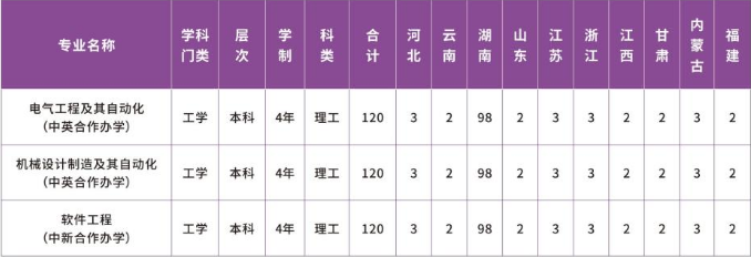 湖南工程学院中外合作办学2023年招生简章