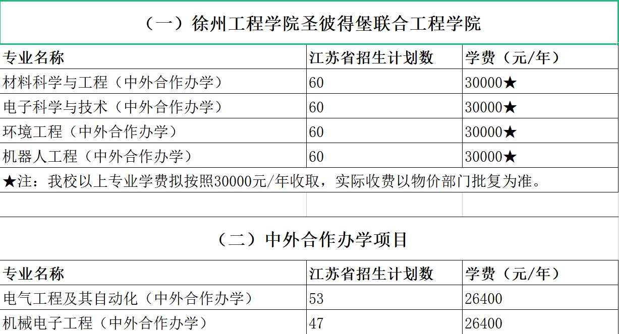 2023年徐州工程学院中外合作办学报考指南