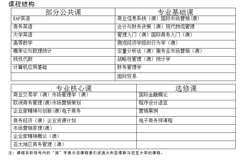 上海海洋大学与澳大利亚塔斯马尼亚大学中外合作市场营销专业介绍