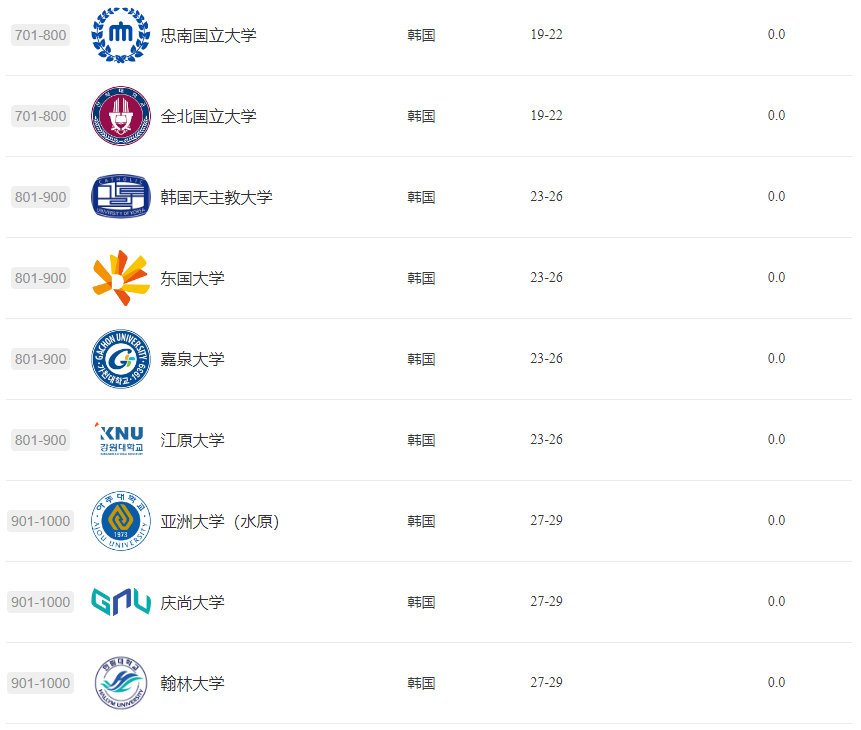 韩国高校2024软科排名揭晓：韩国29所高校跻身世界大学学术前列