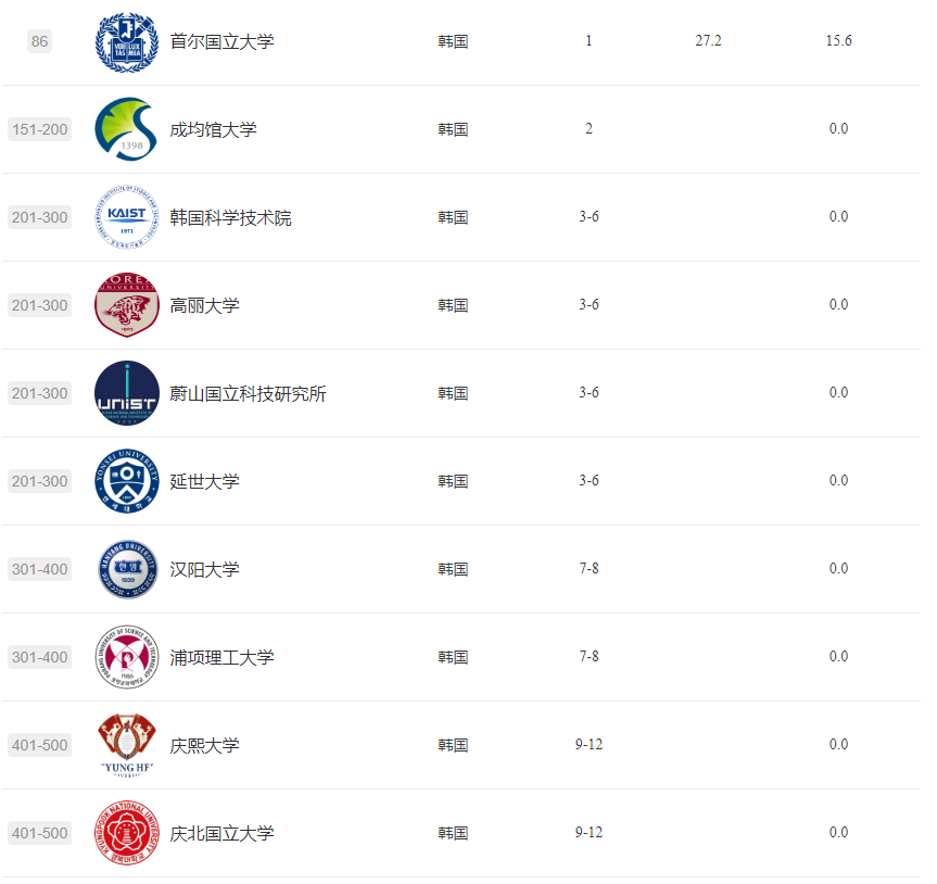 韩国高校2024软科排名揭晓：韩国29所高校跻身世界大学学术前列