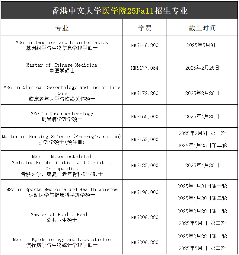 【25Fall港硕】香港中文大学硕士专业汇总！</p><p>3、传媒、</p><p>5、而且也要看你申请的专业。