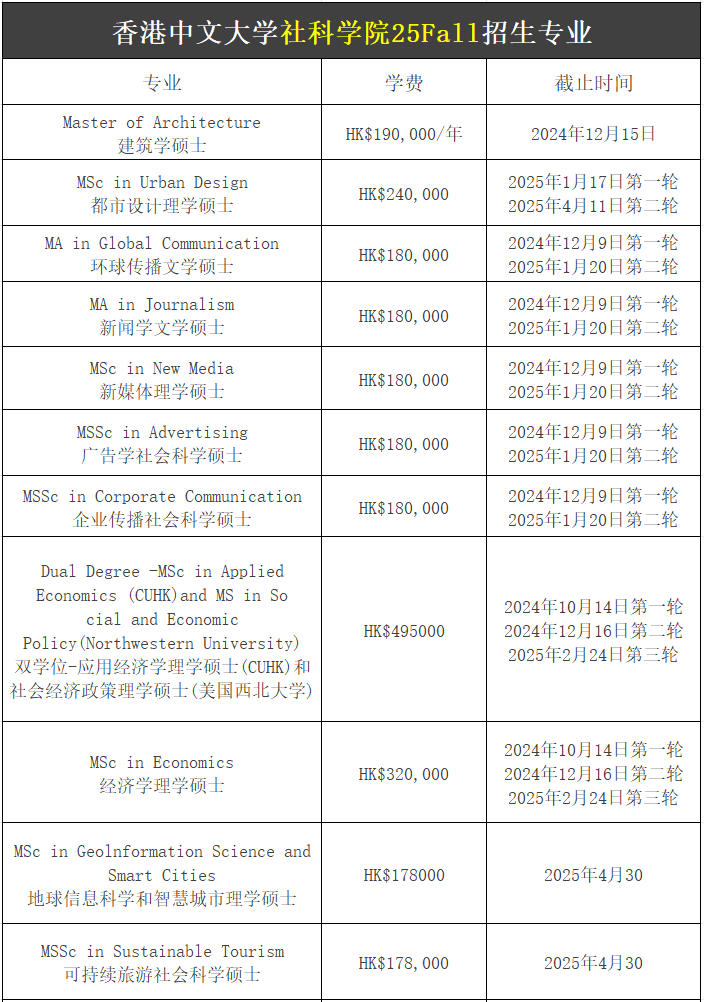 【25Fall港硕】香港中文大学硕士专业汇总！已经开放申请！