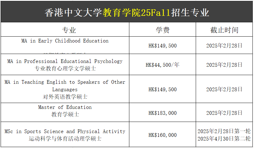 【25Fall港硕】香港中文大学硕士专业汇总！成绩单、最好是从学校寄出</p><p>4、