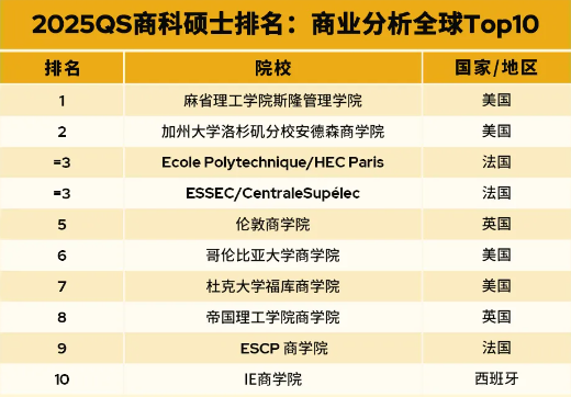 重磅｜2025QS全日制mba大学排名（硕士）