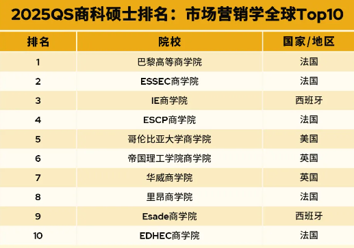 重磅｜2025QS全日制mba大学排名（硕士）