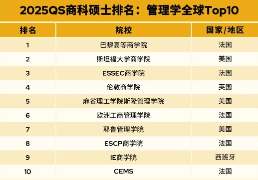 重磅｜2025QS全日制mba大学排名（硕士）