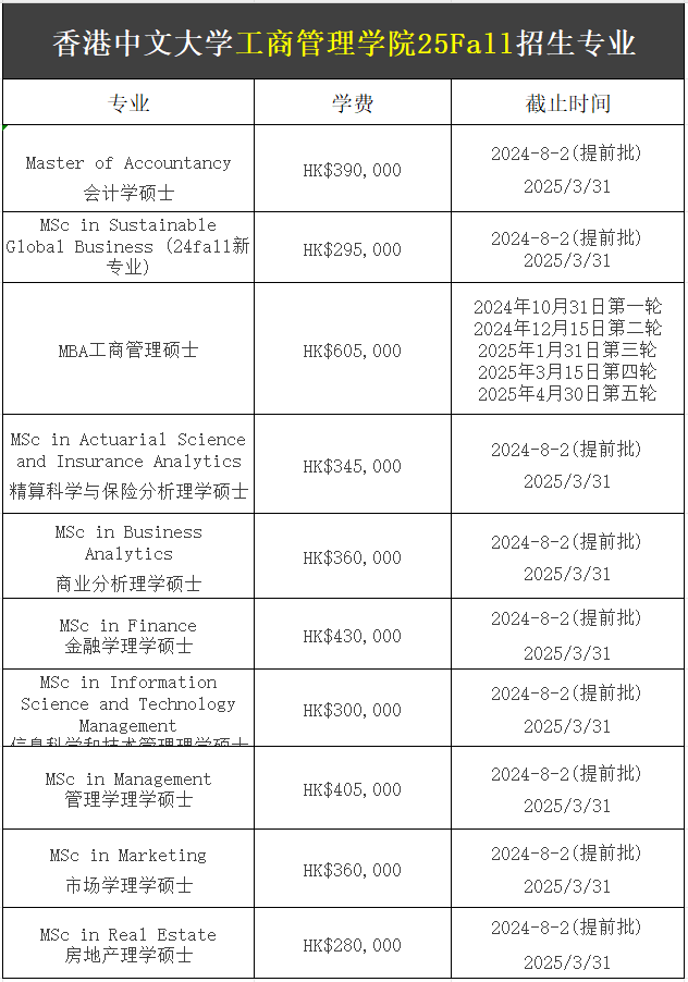 【25Fall港硕】香港中文大学硕士专业汇总！分批次进行初审、了解各大学报考条件、计算机科学、港中大（CUHK），医学、