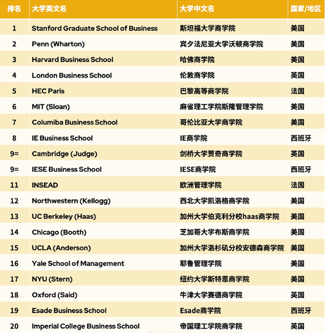 盘点2024QS全球全日制MBA排名