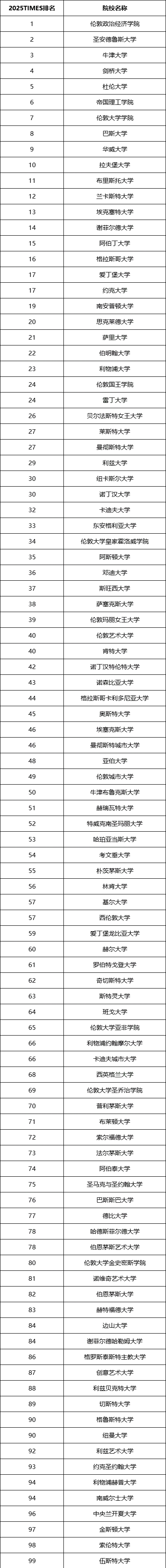 2025TIMES英国大学排名