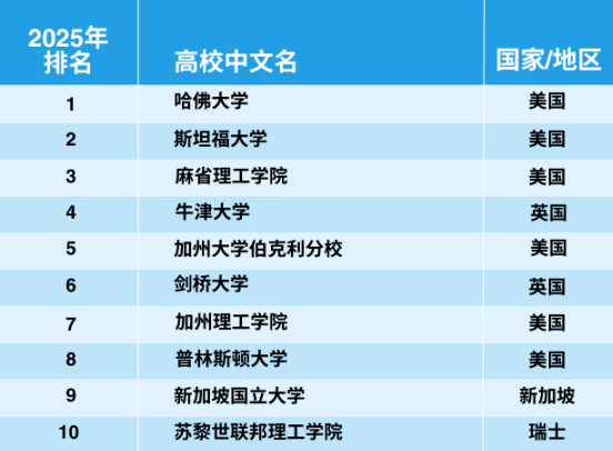 官宣！2025年泰晤士世界大学学科排名完整榜单