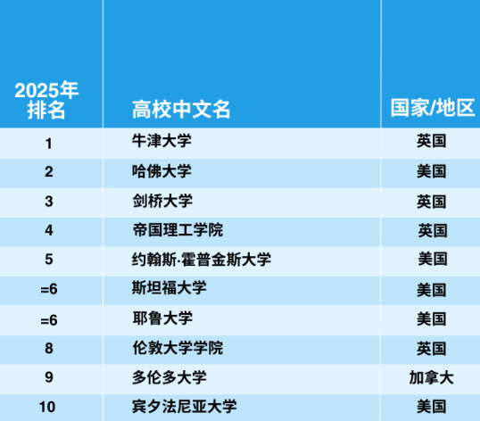 官宣！2025年泰晤士世界大学学科排名完整榜单