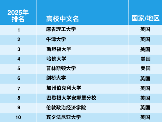 官宣！2025年泰晤士世界大学学科排名完整榜单