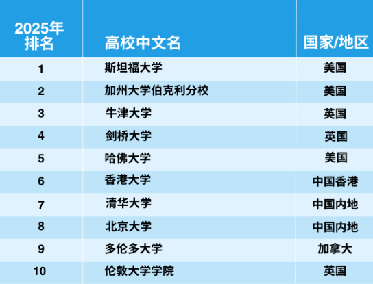 官宣！2025年泰晤士世界大学学科排名完整榜单