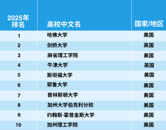 官宣！2025年泰晤士世界大学学科排名完整榜单