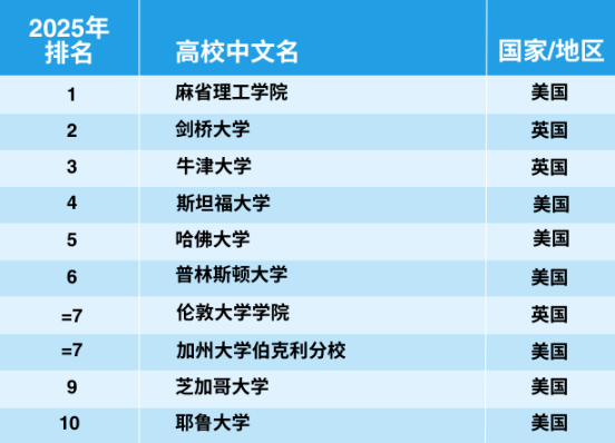 官宣！2025年泰晤士世界大学学科排名完整榜单