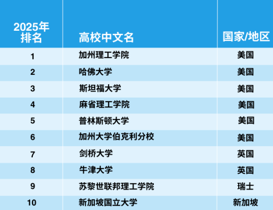 官宣！2025年泰晤士世界大学学科排名完整榜单