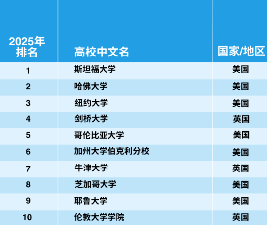 官宣！2025年泰晤士世界大学学科排名完整榜单