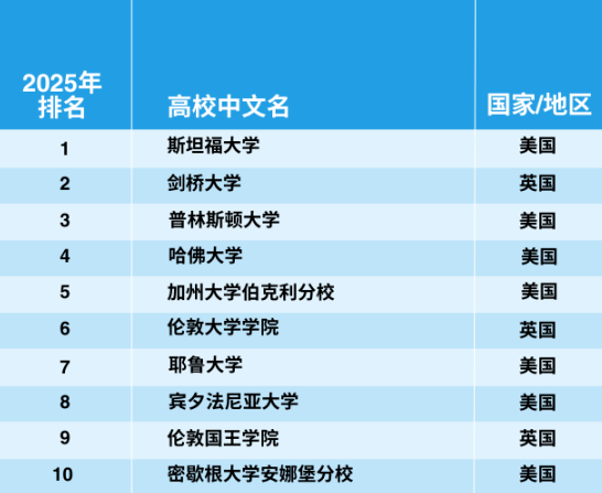 官宣！2025年泰晤士世界大学学科排名完整榜单