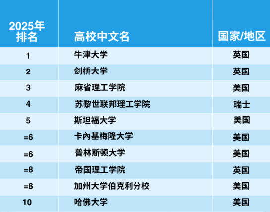 官宣！2025年泰晤士世界大学学科排名完整榜单