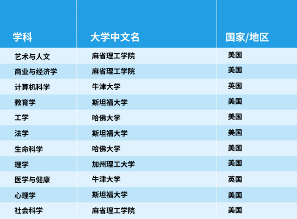 官宣！2025年泰晤士世界大学学科排名完整榜单