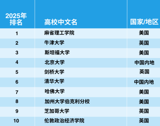 官宣！2025年泰晤士世界大学学科排名完整榜单