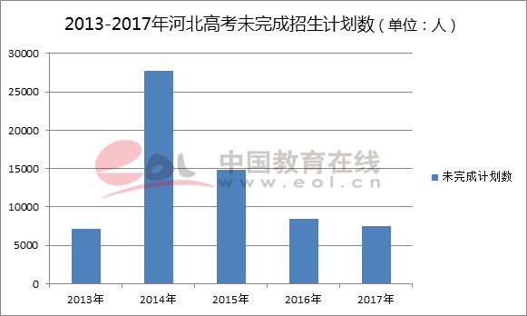 2018年高招调查报告:2017年河北高考录取率超