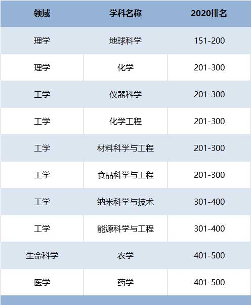 2020西北大学初试排名2020中国应用研究型大学排名,郑州大学第1,西北大学