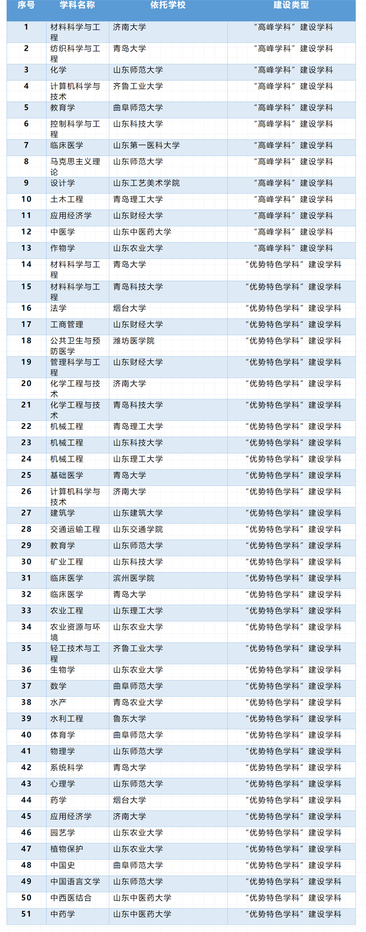 山東第一醫科大學 