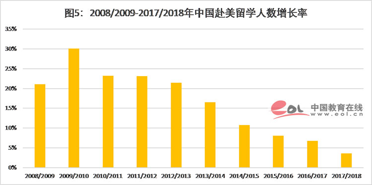 美国《门户开放报告》发布:赴美留学吸引力下