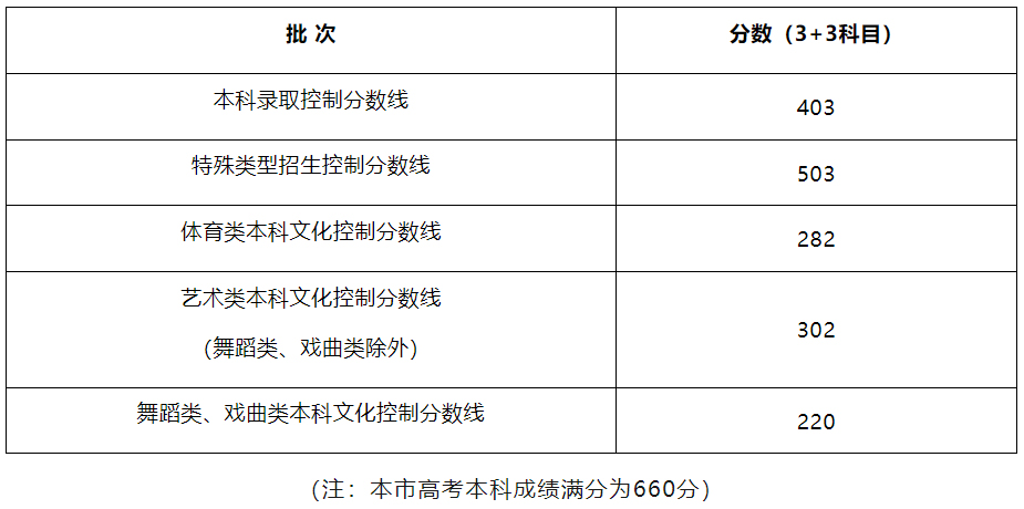 上海高考分数线排名(上海2024年高考文理科人数_上海高考各分数段人数_上海高考426分排名