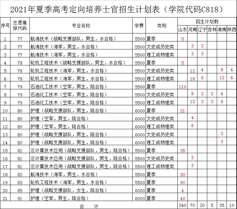 2021年士官生專業介紹