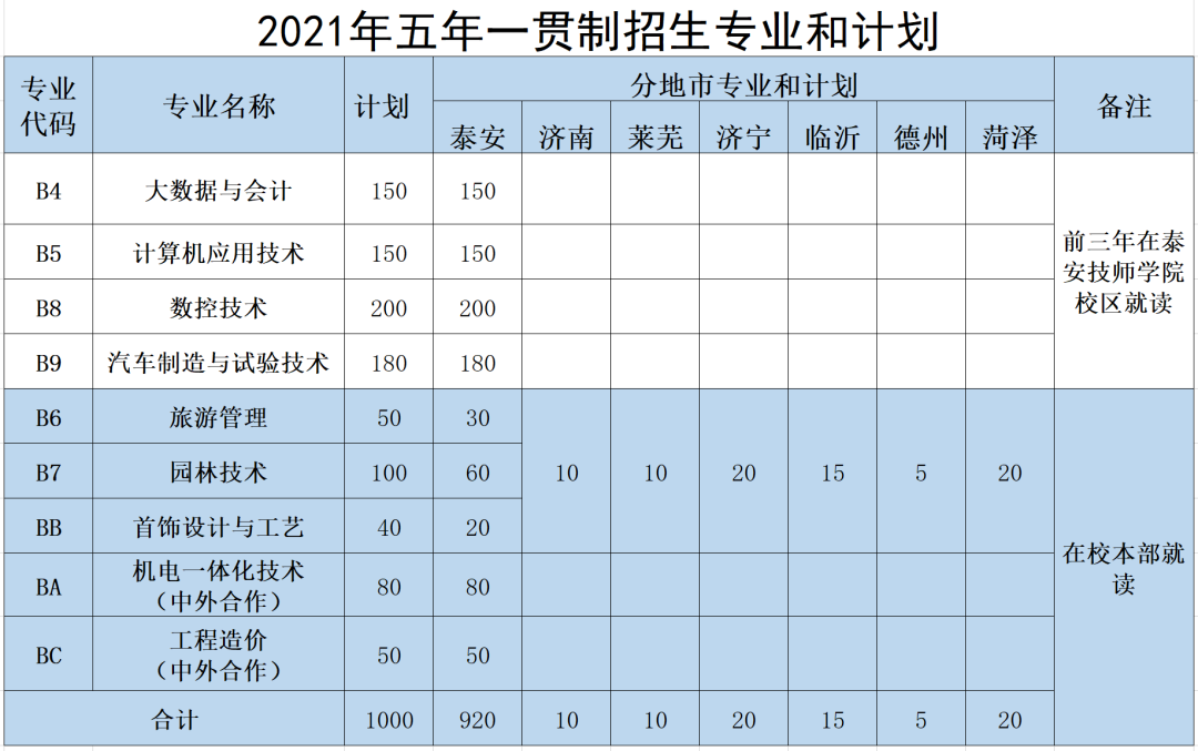 泰山職業技術學院2021年五年一貫制招生簡章