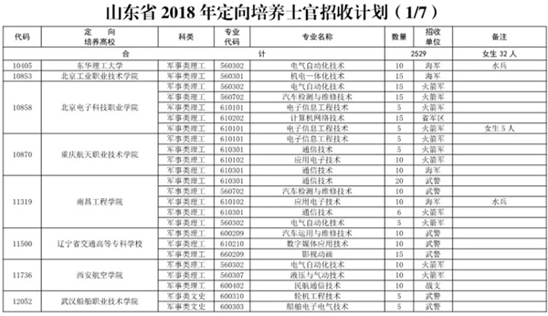 直招士官政策来了!今年山东省招收定向培养士