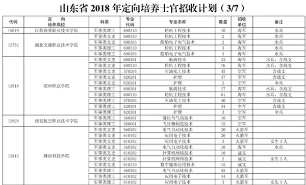 直招士官政策来了!今年山东省招收定向培养士