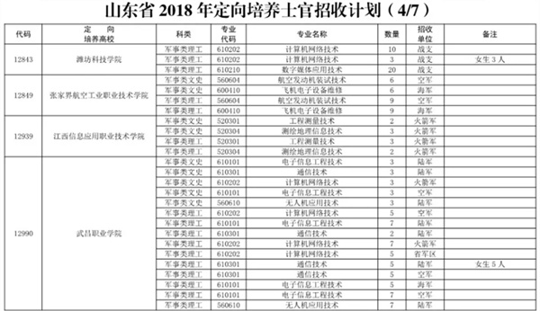 直招士官政策来了!今年山东省招收定向培养士