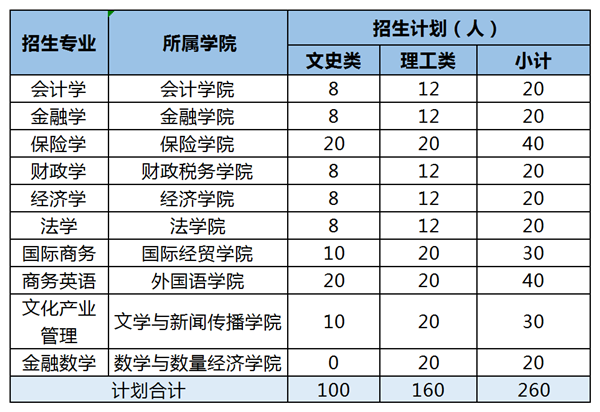 山东财经大学公布2019年山东省综合评价招生章程