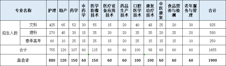 院校傳真 學校:今年我院護理,藥學,醫學影像技術等12個專業在山東等