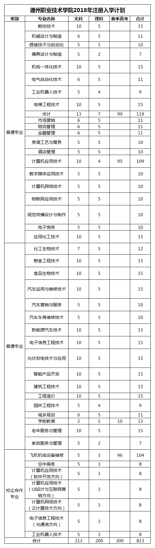 德州职业技术学院2018年专科(高职)注册入学计划公布