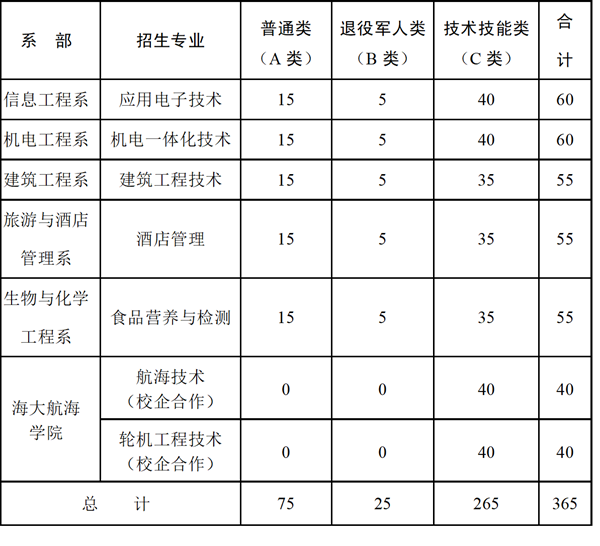 威海職業學院2019年第二批單獨招生簡章